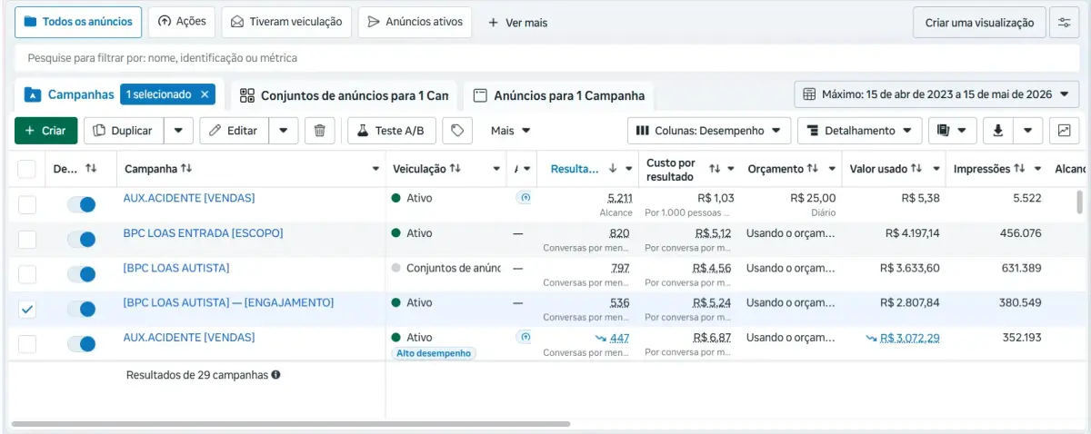Painel do Gerenciador de Anúncios mostrando campanhas jurídicas de alto desempenho